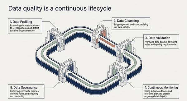 Data Quality Management