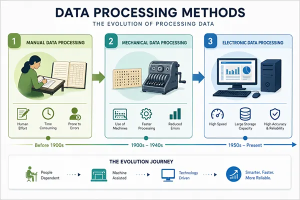 Data processing methods