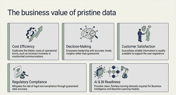Importance of Data Quality Management