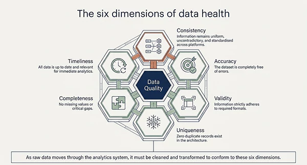 Six Dimensions of Data Health