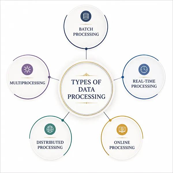 Types of data processing