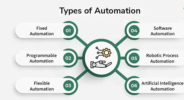 types of automation technology